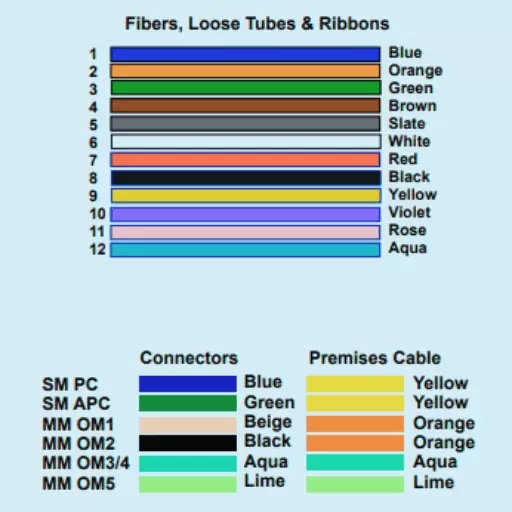 código de colores fibra óptica