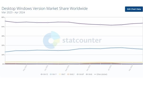 cuota-mercado-windows Píldora amarga para Microsoft: Windows 11 se está quedando atrás - Data System
